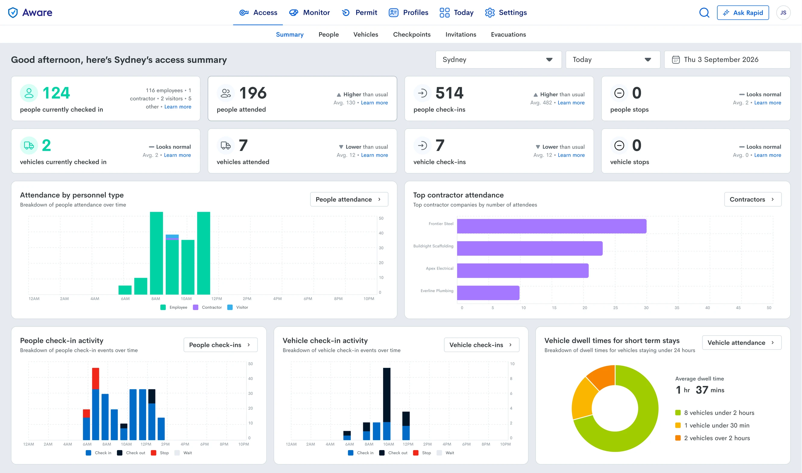 Access summary dashboard showing site access, attendance and vehicle activity