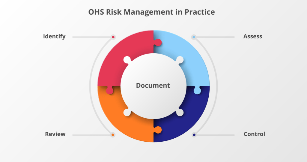 What is risk management? OHS Risk Management is practice.