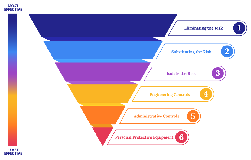 Hierarchy of risk control illustrates the six distinct levels in the framework to manage workplace risks.
